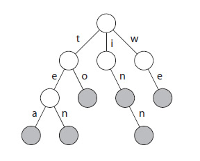 図1　Trie木