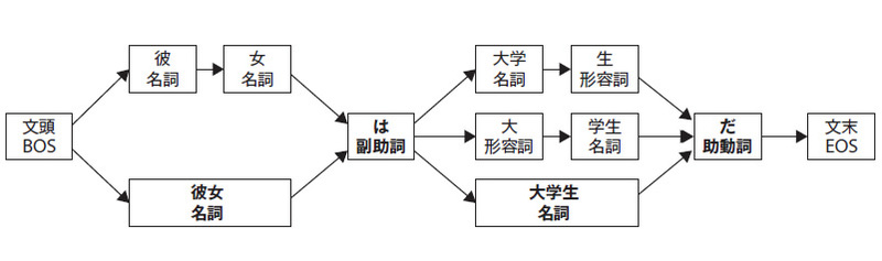 図3　Lattice構造