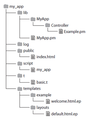 図5　Mojoliciousアプリケーションのディレクトリ構造