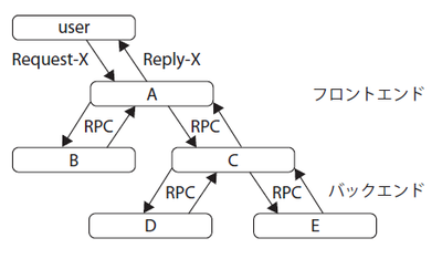 図1　ユーザーからのリクエストが複数のコンポーネントで処理される