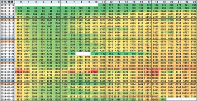 図1　crosstableでツイート収集件数を日付×時刻帯ごとに集計