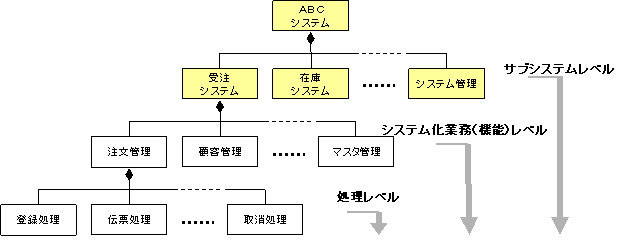 図2　機能階層図の例（ガイドライン第1部-73より）