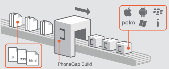 図2　PhoneGap:Buildを使って、HTML5+CSS+JavaScriptで作成されたアプリを各種スマートフォンのネイティブアプリに変換（PhoneGapサイトより）