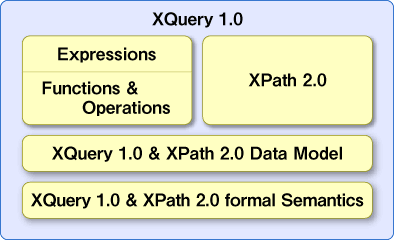 図1　XQueryとXPath