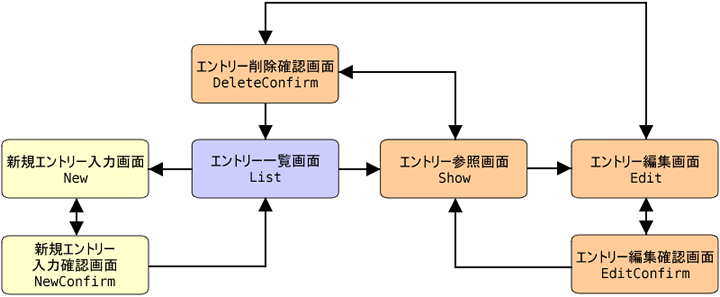 第4回 画面遷移設計とフロー定義 1 Gihyo Jp