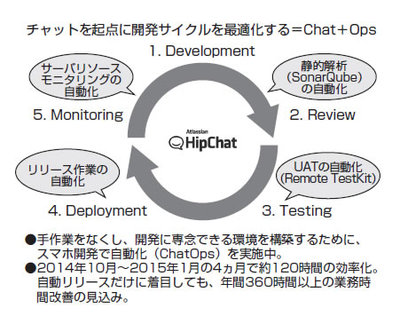図1　自動化の全体像。コードの静的解析からテストの実施，リリース作業，サーバリソースのモニタリングなど，さまざまな作業がHipChatを起点として自動化されている