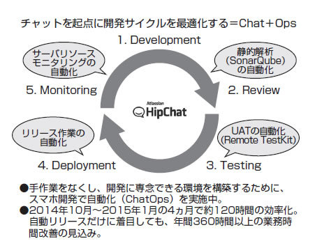 図1　自動化の全体像。コードの静的解析からテストの実施、リリース作業、サーバリソースのモニタリングなど、さまざまな作業がHipChatを起点として自動化されている