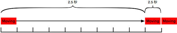 図3　キーバリューによる速度変更の概要