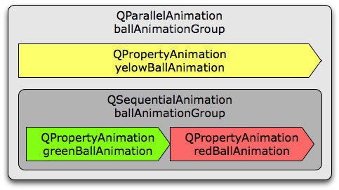 図2　並行実行の概要。黄色のボールの動きと並行して、緑→赤の動きを順次実行する。
