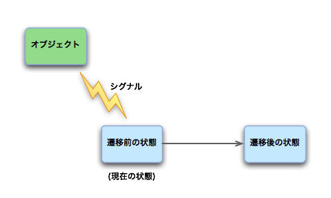 図1　シグナル遷移（QSignalTransition）