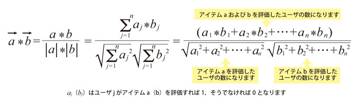 図1　コサイン関数を使った類似度の計算