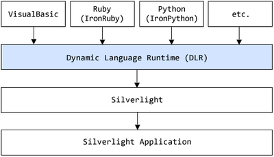 図1　Dynamic Language Runtime