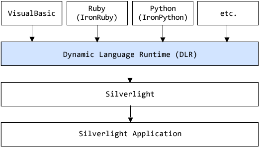 図1　Dynamic Language Runtime