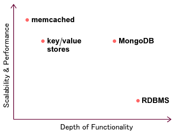 図1　MongoDBの位置付け