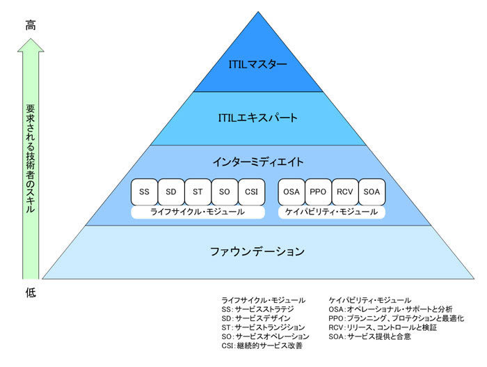 図3　ITILv3資格認定の体系