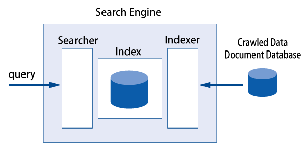 図1　検索エンジンの構成