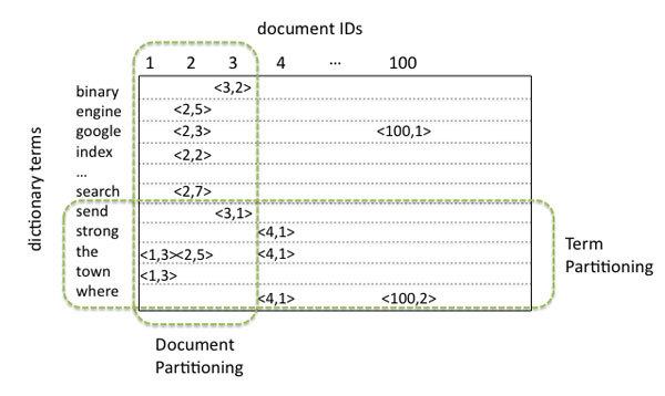 図1　文書集合の分割と各方式の割り当ての違い