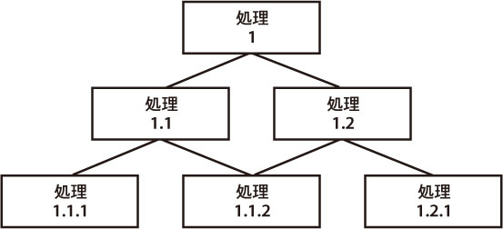 図4　メソッドの構造化された配置