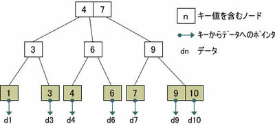 図2　 B+treeの構造
