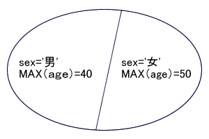 図5　相関サブクエリによる集合のカット（性別）