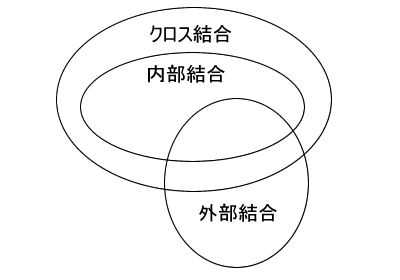 図6　クロス結合，内部結合，外部結合の関係