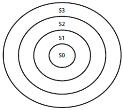 図6　非等値結合は同心円的な入れ子集合を作る