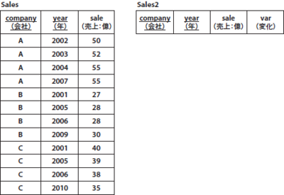 図1　Sales，Sales2テーブル