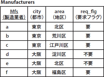 図4　Manufacturersテーブル