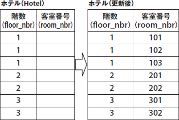 図9　「ホテル」テーブル