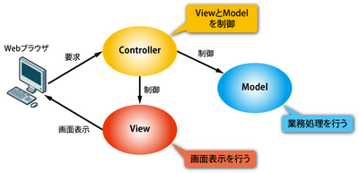 図2　MVCモデルの概念