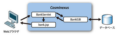 図2　Bankアプリケーションの構造