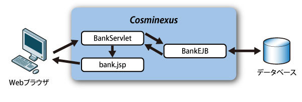 図2　Bankアプリケーションの構造