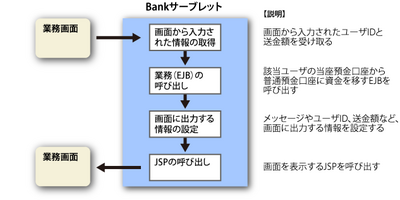 図1　Bankサーブレットの処理概要