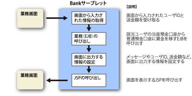 図1　Bankサーブレットの処理概要