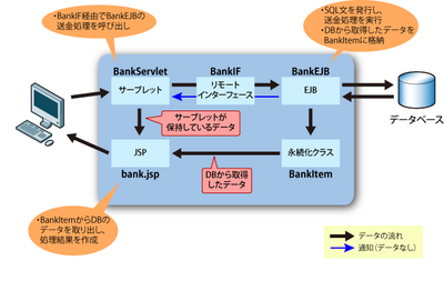 図1　Bankアプリケーションの処理の流れ