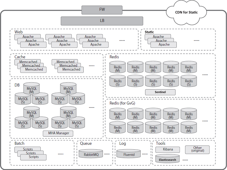 図1　戦国炎舞 - KIZNA - のバックエンドシステムの構成図
