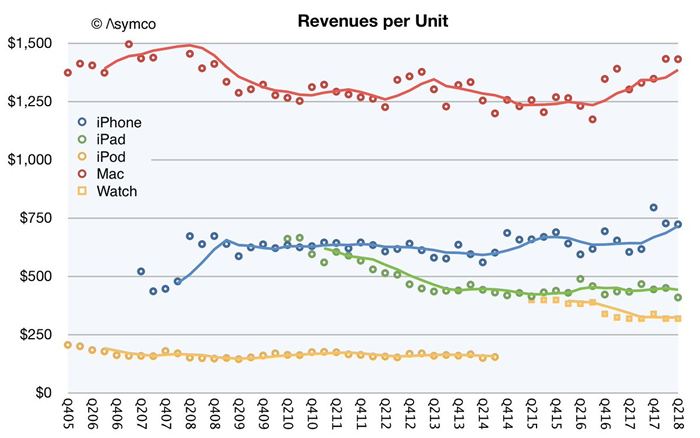 図2　Apple製品の平均価格
