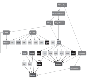 図1　Swift 2時代のPONSの型とプロトコルの相関関係