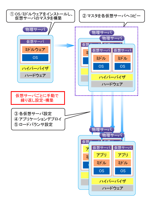 図3　一般的な仮想サーバの構築手順