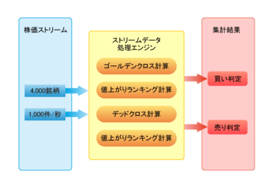 図2　ストリームデータ処理技術を適用した株式自動取引システムの例