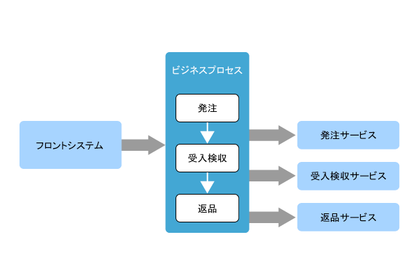 図1　SOAによる情報システム構築の基本的な考え方