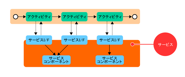 図4　サービスの構造