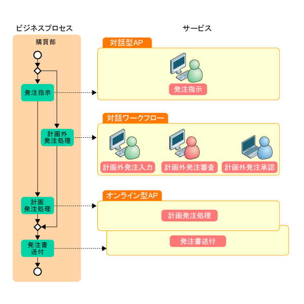 図1　SOAシステムパターンによるサービス実現形態