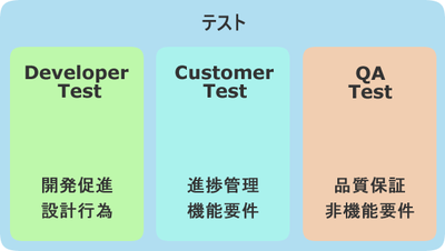 3種類のテスト