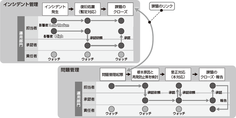 第12回 すぐに使える障害管理テンプレート なら簡単 Jiraでラクラクit運用業務 後編 Gihyo Jp