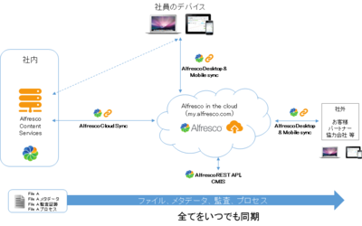 図4　Cloud Syncを使った社内／社外の共有のイメージ