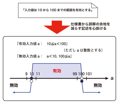 ソフトウェアテスト技法をラーメン屋さんの事例で説明してみる 同値分割法 境界値分析 らーめん Note