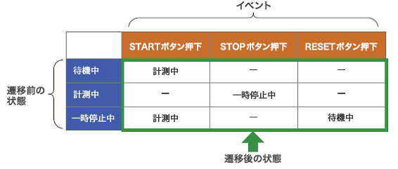 第4回 状態遷移図 と 状態遷移表 で見えるもの 上流工程で効く テストの考え方 Gihyo Jp 技術評論社