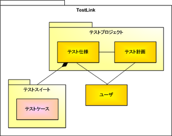 図1　TestLinkの基本構造