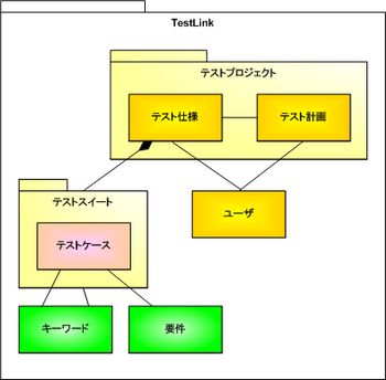 図2　TestLinkの基本構造